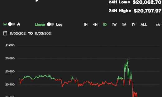 Giá Bitcoin hôm nay 3/11: Ít bị ảnh hưởng bởi việc tăng lãi suất của Fed