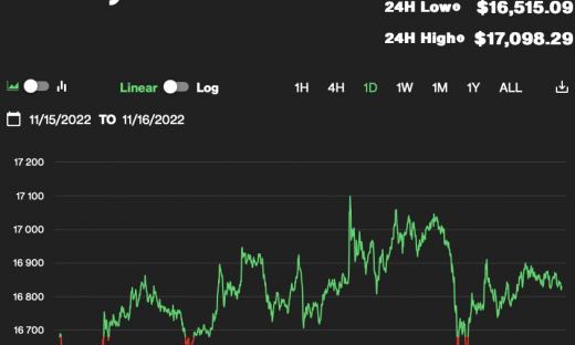 Giá Bitcoin hôm nay 16/11: Tăng nhẹ nhờ dữ liệu lạm phát khả quan