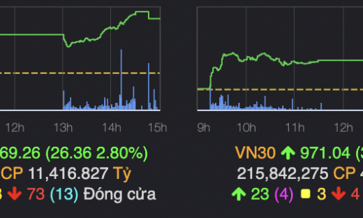 Tiếp đà hồi phục, VN-Index lấy lại mốc 960 điểm