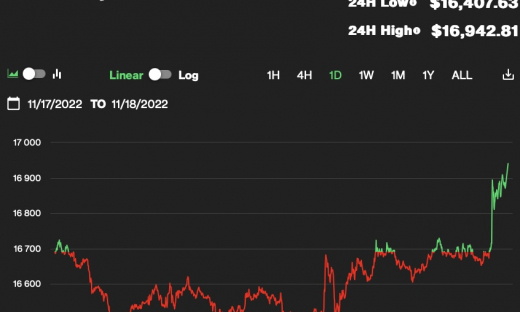 Giá Bitcoin hôm nay 18/11: Đi ngang quanh mức 16.900 USD