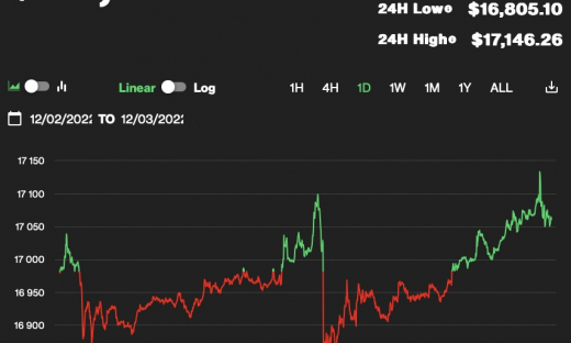 Giá Bitcoin hôm nay 3/12: Tăng nhẹ, duy trì trên 17.000 USD