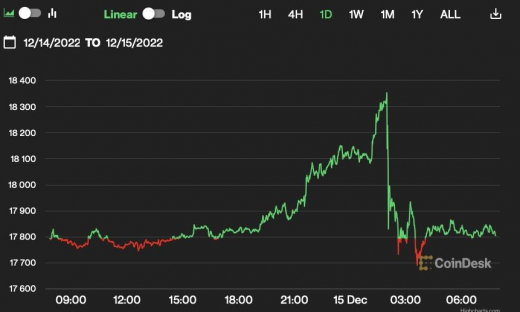 Giá Bitcoin hôm nay 15/12: Giảm xuống dưới 18.000 USD