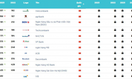 Vietcombank là thương hiệu ngân hàng giá trị nhất tại Việt Nam