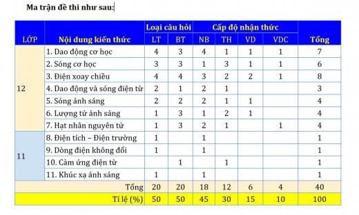 Đáp án, bình luận đề và đề thi tham khảo môn Vật lý Kỳ thi tốt nghiệp THPT 2023