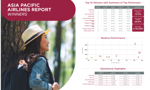 Vietnam Airlines là một trong 10 hãng hàng không đúng giờ nhất khu vực Châu Á – Thái Bình Dương năm 2023