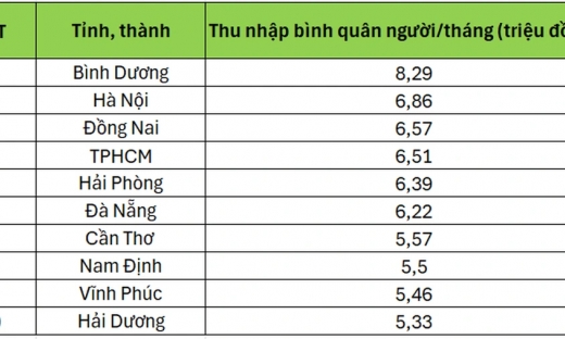 Nam Định nằm trong top 10 các tỉnh, thành có thu nhập bình quân đầu người cao nhất cả nước
