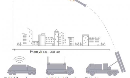 Hệ thống chống tên lửa THAAD có giá hơn 1 tỷ USD là gì và tại sao Mỹ gửi đến Israel?