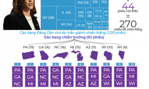 Bầu cử Mỹ còn 4 ngày: 7 bang chiến trường quyết định cuộc đua