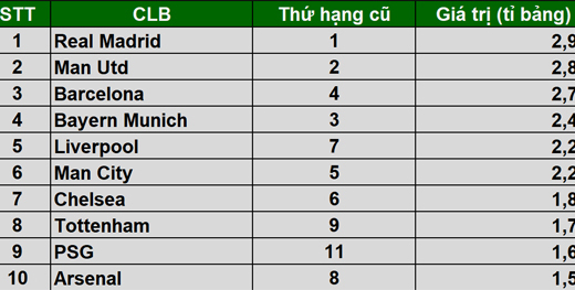 10 CLB bóng đá giá trị nhất thế giới: MU đứng đầu các đại diện Premier League