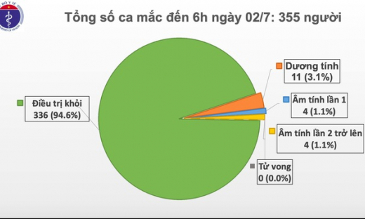 Ca nghi nhiễm COVID-19 ở TP.HCM được xét nghiệm âm tính