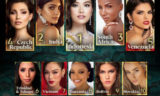 Hoa hậu Đỗ Thị Hà vươn lên 3 bậc trên bảng xếp hạng Miss World 2021
