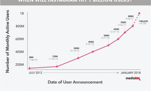 Instagram dự kiến đạt 1 tỷ người dùng trong năm 2018