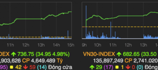 Thị trường chứng khoán 7/4: Tiếp đà tăng, các nhà đầu tư tìm thấy niềm vui