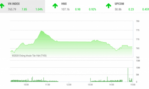 Thị trường chứng khoán 13/4: Kết phiên, VN-Index hạ nhiệt