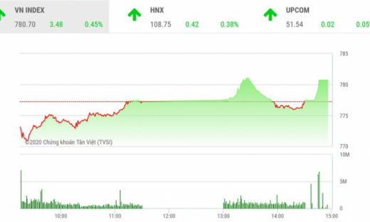 Thị trường chứng khoán 16/4: Kết phiên, VN-Index thoát hiểm