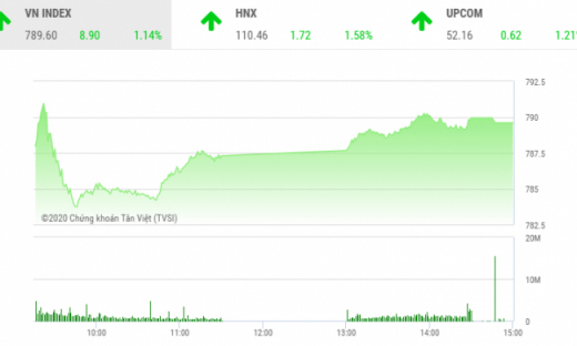 Thị trường chứng khoán 20/4: VN-Index hướng đến mức 800-820 điểm