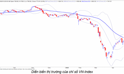 Thị trường chứng khoán 24/4: VN-Index hướng đến ngưỡng 800 điểm