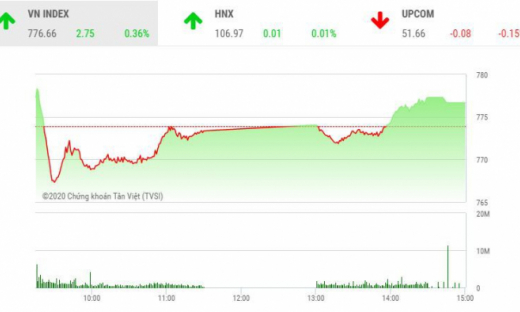 Thị trường chứng khoán tuần qua: Khối ngoại bán ròng vượt 1.700 tỷ đồng