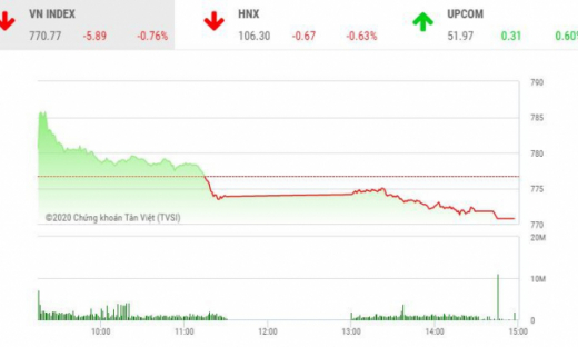 Thị trường chứng khoán 27/4: VN-Index mất điểm đáng tiếc