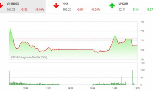 Thị trường chứng khoán 28/4: VN-Index tiếp tục mất điểm