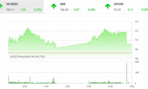 Thị trường chứng khoán 29/4: VN-Index giữ sắc xanh