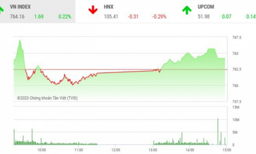 Thị trường chứng khoán 5/5: VN-Index tăng điểm nhẹ