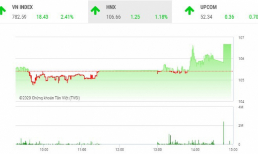 Thị trường chứng khoán 6/5: VN-Index tăng điểm mạnh