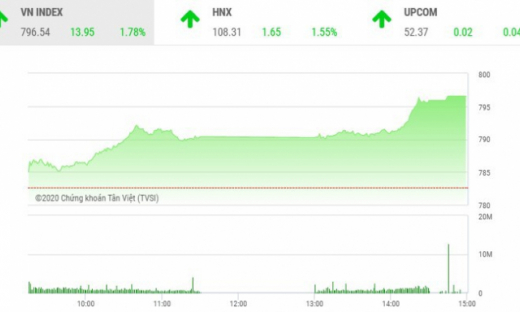 Thị trường chứng khoán 7/5: VN-Index nhảy múa gần mức 800 điểm