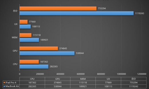 AnTuTu đánh giá MacBook Air phiên bản chip M1 đạt hơn 1 triệu điểm