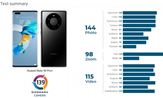 Camera Huawei Mate 40 Pro+ được đánh giá tốt nhất với số điểm kỷ lục
