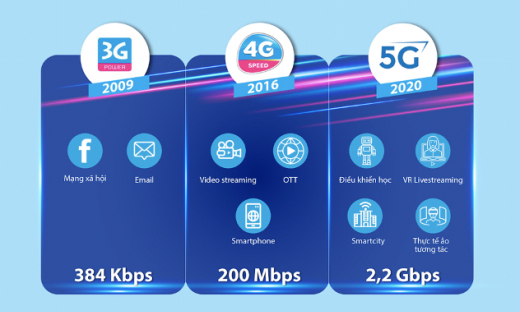 VNPT thử nghiệm VinaPhone 5G đạt tốc độ 2,2Gbps