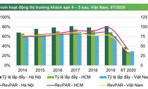 Ngành du lịch và khách sạn khó hồi phục trong năm 2020