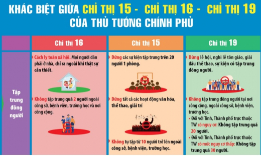 Khác biệt giữa Chỉ thị 15,16 và 19  của Thủ tướng Chính phủ