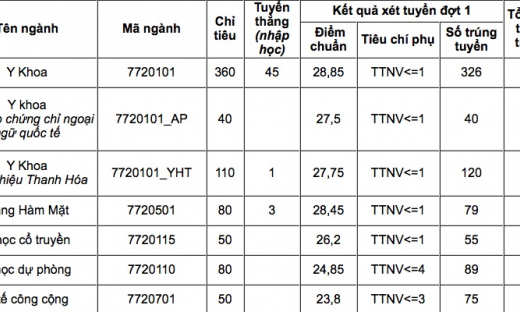 Điểm chuẩn vào Trường Đại học Y Hà Nội cao nhất là 28,85 điểm