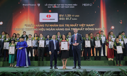 Techcombank là thương hiệu ngân hàng tư nhân giá trị nhất Việt Nam 2023