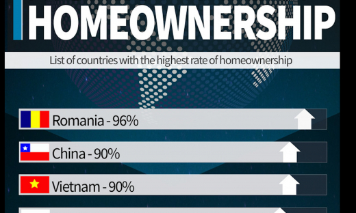 Việt Nam lọt top 3 nước có tỷ lệ sở hữu nhà cao nhất thế giới