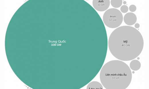 Biểu đồ cho thấy Trung Quốc 'siêu cường' về năng lượng sạch, đủ cấp cho cả nước Mỹ