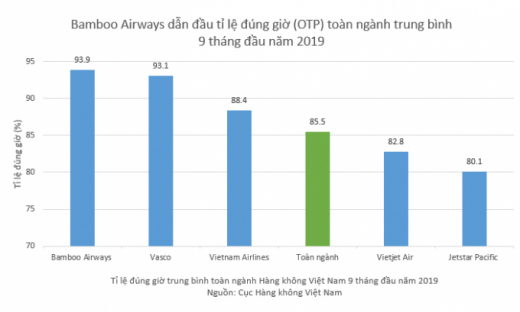 Bamboo Airways dẫn đầu tỷ lệ bay đúng giờ