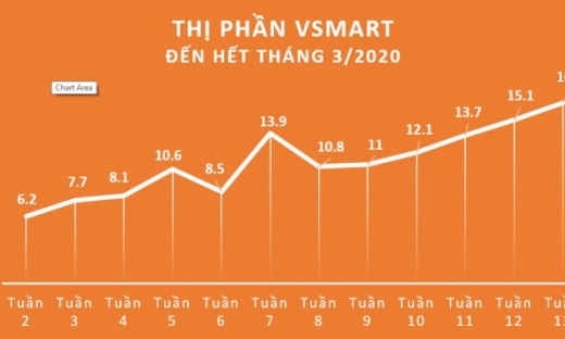 Vinsmart xác lập kỷ lục 16,7% thị phần điện thoại thông minh Việt Nam trong 15 tháng
