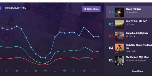Ca khúc “Yêu từ đâu mà ra” của chàng tân binh Lil Zpoet lọt top đầu BXH nhạc Việt