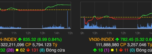 Thị trường chứng khoán ngày 12/5: VN-Index tăng gần 7 điểm