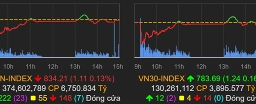 Thị trường chứng khoán ngày 14/5: VN- Index thử thách ở ngưỡng hỗ trợ 823 điểm