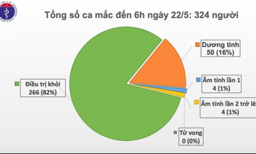 Hơn 1 tháng không có ca nhiễm Covid-19 trong cộng đồng, Việt Nam chưa thể ‘coi như hết dịch’