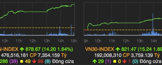 Chứng khoán ngày 2/6: VN-Index hướng đến mốc 900 điểm