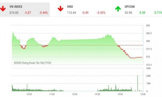 Chứng khoán ngày 3/6: VN-Index được hỗ trợ bởi vùng 860-870 điểm