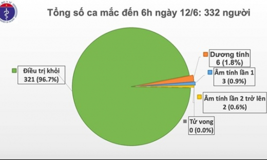 Cả nước chỉ còn 6 bệnh nhân dương tính với SARS-CoV-2