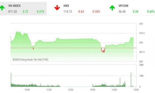 Chứng khoán ngày 23/6: VN-Index tiến đến ngưỡng kháng cự 880 điểm