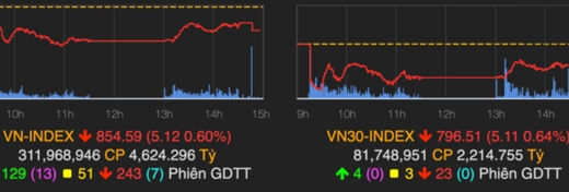 Chứng khoán ngày 26/6: Thị trường kiểm định lại ở ngưỡng 830 điểm