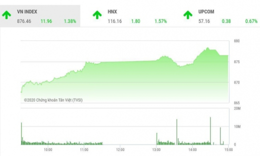 Chứng khoán ngày 10/7: Tiếp tục xu hướng tăng