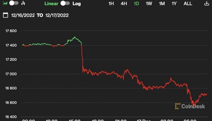 Giá Bitcoin hôm nay 17/12: Thị trường giảm sâu